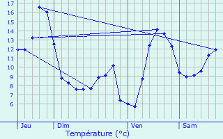 Graphique des tempratures prvues pour La Buisse