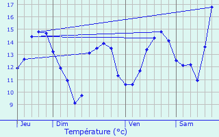 Graphique des tempratures prvues pour Dompierre