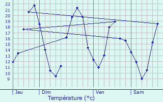 Graphique des tempratures prvues pour Verrue