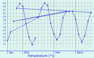 Graphique des tempratures prvues pour L