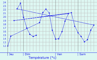 Graphique des tempratures prvues pour Jancigny