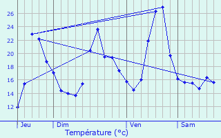 Graphique des tempratures prvues pour Duerne