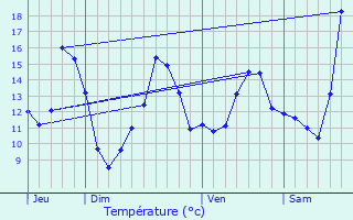 Graphique des tempratures prvues pour Viglain