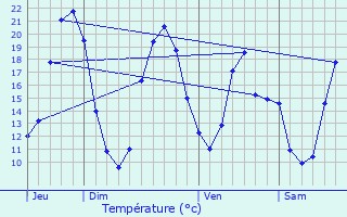 Graphique des tempratures prvues pour Reffannes