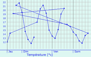 Graphique des tempratures prvues pour Faverdines