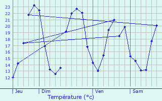 Graphique des tempratures prvues pour La Jarrie-Audouin