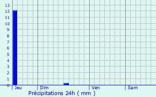 Graphique des précipitations prvues pour Saigude