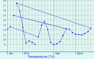 Graphique des tempratures prvues pour Les Forges