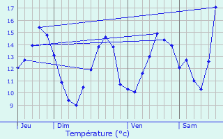 Graphique des tempratures prvues pour Ollainville