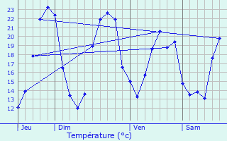 Graphique des tempratures prvues pour Contr