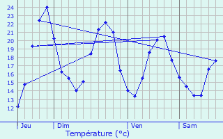 Graphique des tempratures prvues pour Varanges