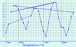 Graphique des tempratures prvues pour Scey-sur-Sane-et-Saint-Albin