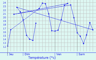 Graphique des tempratures prvues pour Saint-Auban