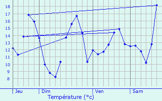 Graphique des tempratures prvues pour Beaumont-Village