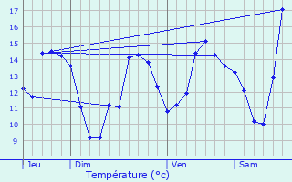 Graphique des tempratures prvues pour Chonville-Malaumont
