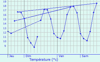 Graphique des tempratures prvues pour Ventelay
