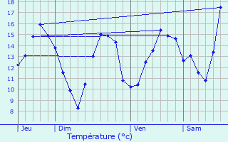 Graphique des tempratures prvues pour Juvaincourt