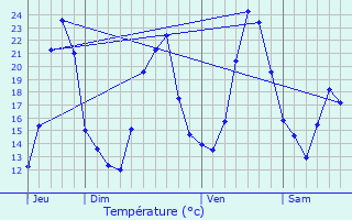 Graphique des tempratures prvues pour Gex