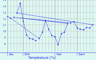 Graphique des tempratures prvues pour Trpot