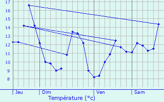 Graphique des tempratures prvues pour Rouvres-la-Chtive