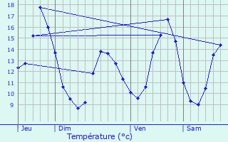 Graphique des tempratures prvues pour Voglans