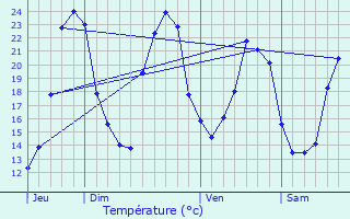 Graphique des tempratures prvues pour Le Seure