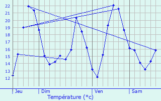 Graphique des tempratures prvues pour Ueberstrass