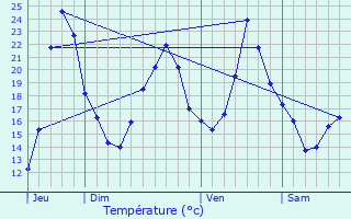 Graphique des tempratures prvues pour Cenves