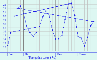 Graphique des tempratures prvues pour Essert