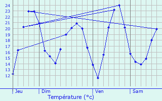 Graphique des tempratures prvues pour Duttlenheim