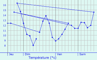 Graphique des tempratures prvues pour Favires