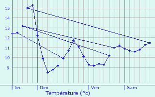 Graphique des tempratures prvues pour Valentigney