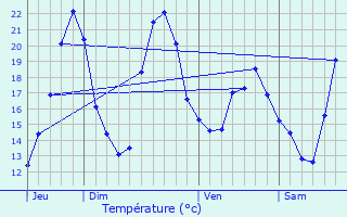 Graphique des tempratures prvues pour Montign