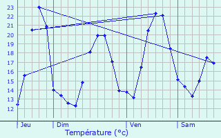 Graphique des tempratures prvues pour Vailly