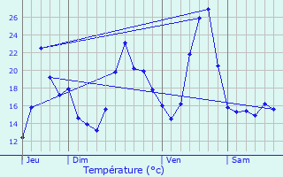 Graphique des tempratures prvues pour L