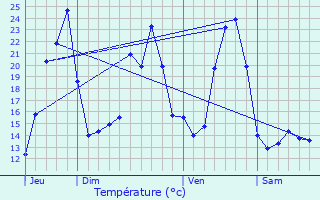 Graphique des tempratures prvues pour La Terrisse