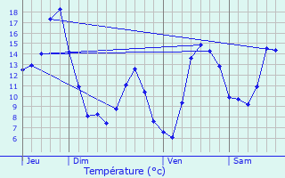 Graphique des tempratures prvues pour Entraigues