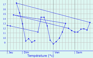 Graphique des tempratures prvues pour Rancourt