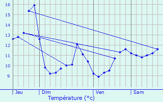 Graphique des tempratures prvues pour Bretigney