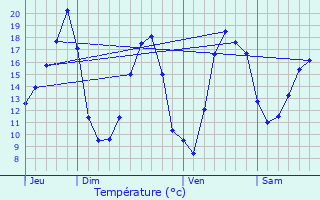 Graphique des tempratures prvues pour Aujac