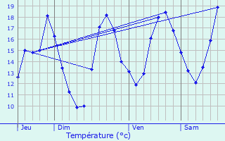 Graphique des tempratures prvues pour Lignairolles