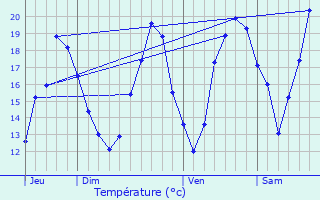 Graphique des tempratures prvues pour Lannux