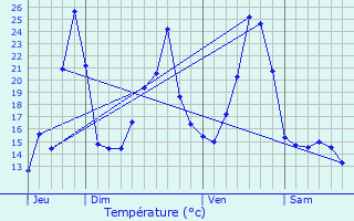 Graphique des tempratures prvues pour Salins