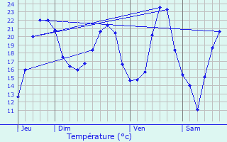 Graphique des tempratures prvues pour Vouhenans