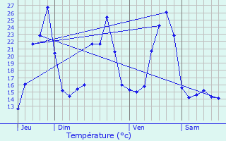 Graphique des tempratures prvues pour Labrousse