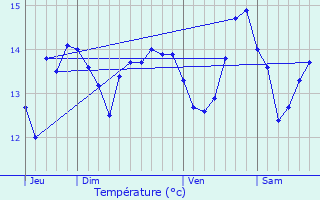 Graphique des tempratures prvues pour Saint-Aubin-sur-Mer
