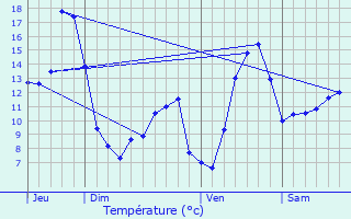 Graphique des tempratures prvues pour Bressieux