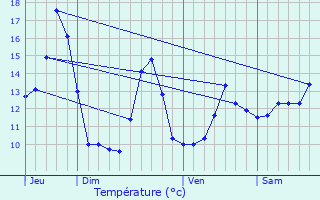 Graphique des tempratures prvues pour Vennezey