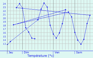 Graphique des tempratures prvues pour Tesson