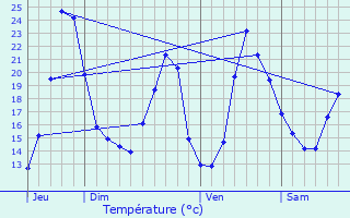 Graphique des tempratures prvues pour Widensolen